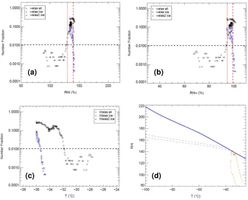 Fig. 9. Summary plots for the ice nucleation experiment (IN12, #13) on in-situ-generated Fe 2 O 3 nanoparticles at T i ∼246 K (calculated from left-hand data set in Fig