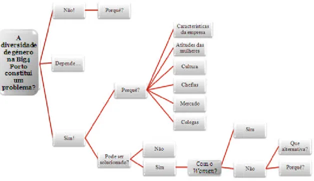 Figura 2 - Árvore de decisão para sistematização das diferentes