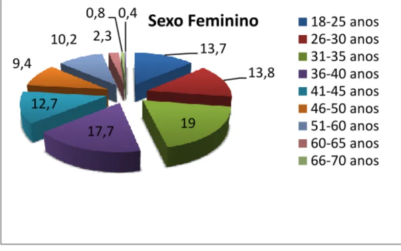 Gráfico 7.3-Representativo da idade dos indivíduos sexo masculino. 