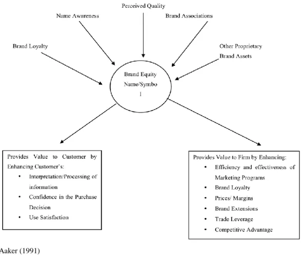 Figura 2.1- Valor de Marca (Brand Equity) 