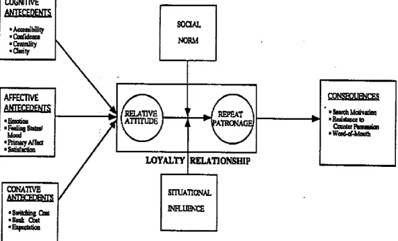 Figura 2.6- A Framework of Customer Loyalty 