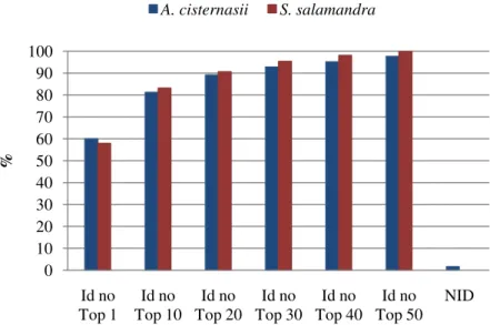 Figura 6 - Percentagem de indivíduos re-identificados em cada top e  não-identificados  (NID)  pelo  I 3 S  para  larvas  de  A