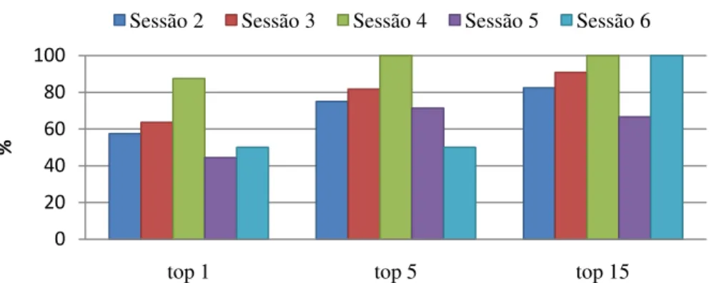 Figura 8 - Percentagem de larvas de S. salamandra capturadas na sessão 1 e  re-identificadas em sessões posteriores no top 1, 5 e 15