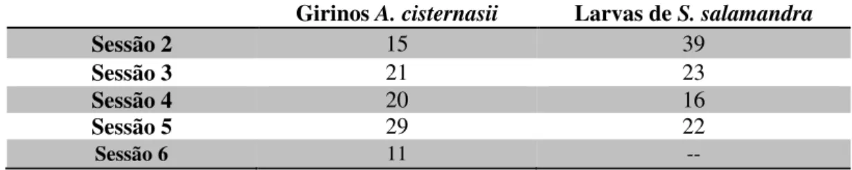Tabela 4 - Número de indivíduos recapturados 1, 2, 3 e 4 vezes, para A. cisternasii e S
