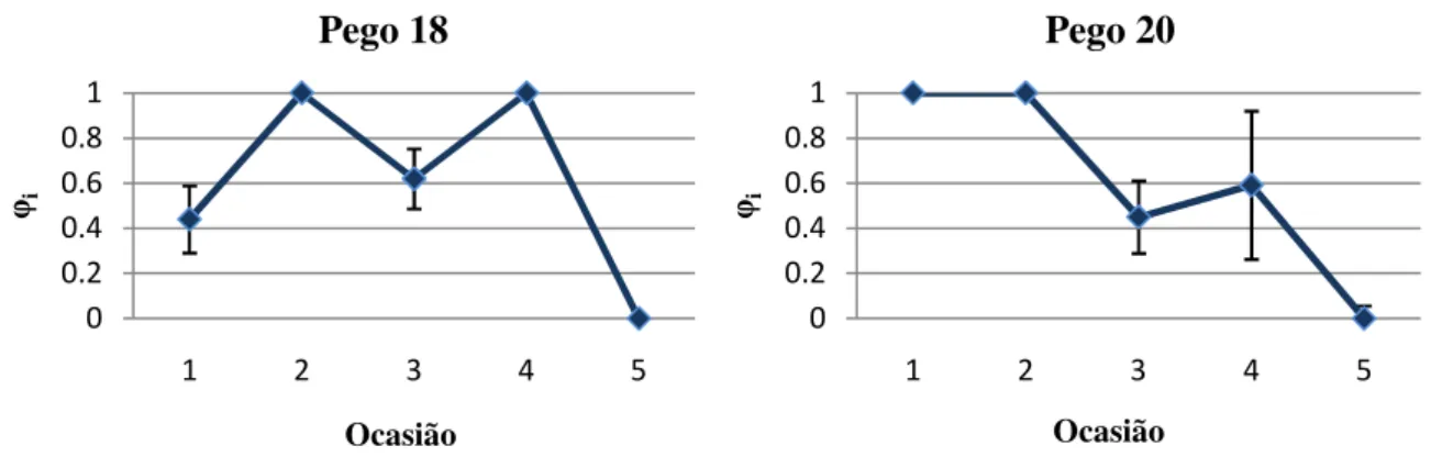 Figura  6  -  Estimativas  das  probabilidades  de  sobrevivência  médias  e  respectivos erros padrão para cada pego