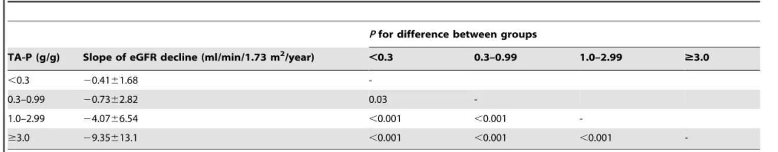Table 6. The rate of kidney function decline based on 4 categories of time-averaged proteinuria.