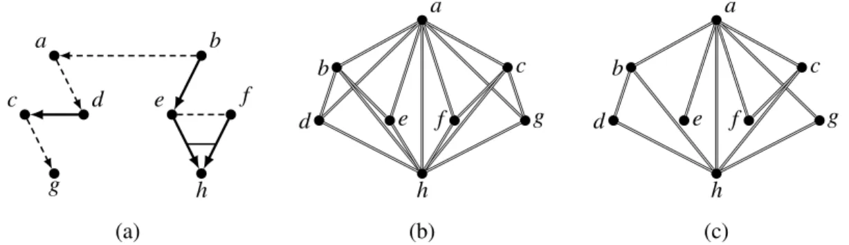 Figure 4: A PEBES ( ε ,⋖) with ε in (a) and ⋖ in (b) as a Hasse diagram with transitivity exposed.