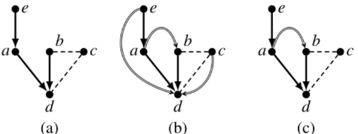 Figure 1: A Prime ES without priority in (a), with priority in (b), and after dropping redundant priority pairs in (c).