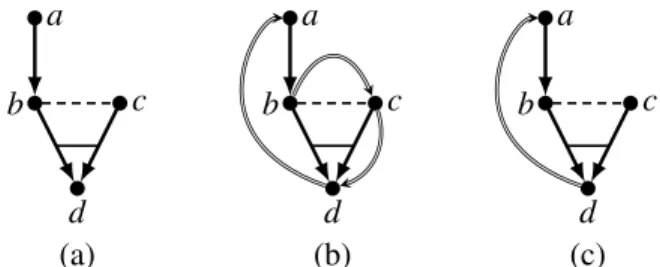 Figure 2: A Bundle ES without priority in (a), with priority in (b), and after dropping redundant priority pairs in (c).