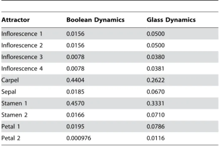 Figure 5. Effects of the choice of the relaxation time on Glass dynamics with noise. Two typical realizations of Glass dynamics for a given gene x n showing that the choices of the relaxation time t and the perturbation time Dt p do not affect the qualitat