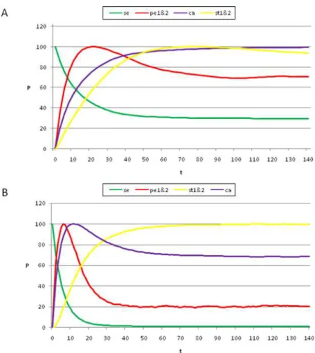 Figure 6B) and in both cases the time at which stamen and carpel configurations are determined converge as noise levels are increased