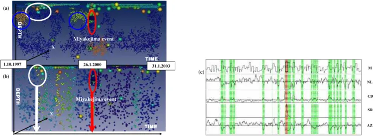 Fig. 6. Natural seismic data (Ito and Yoshioka, 2002) analyzed by using multi-resolutional clustering in both the data and the feature spaces (a)–(c)