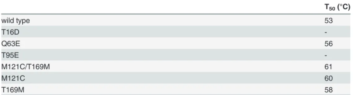 Table 4. Thermal stability of recombinant HpASNase wild type and variants.