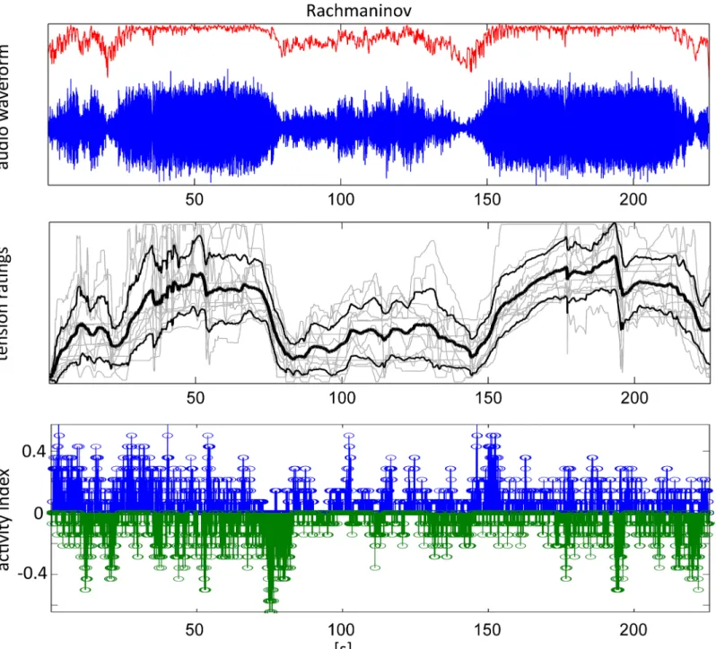 Fig 3. Example of stimulus waveform and tension ratings. Top: Audio signal (blue) and sound intensity (red) for the Rachmaninov Prelude (entire stimulus)
