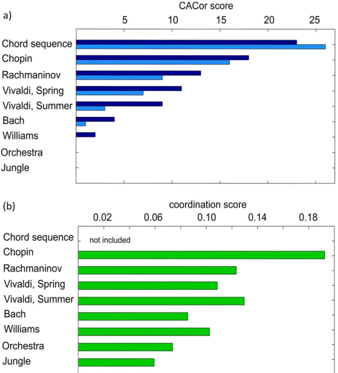 Fig 6. CACor score profile and Coordination score profile. The CACor score profile for the set of nine stimuli summarizes in how many of the 27 presentations significant Cortico-Acoustic Correlation was detected