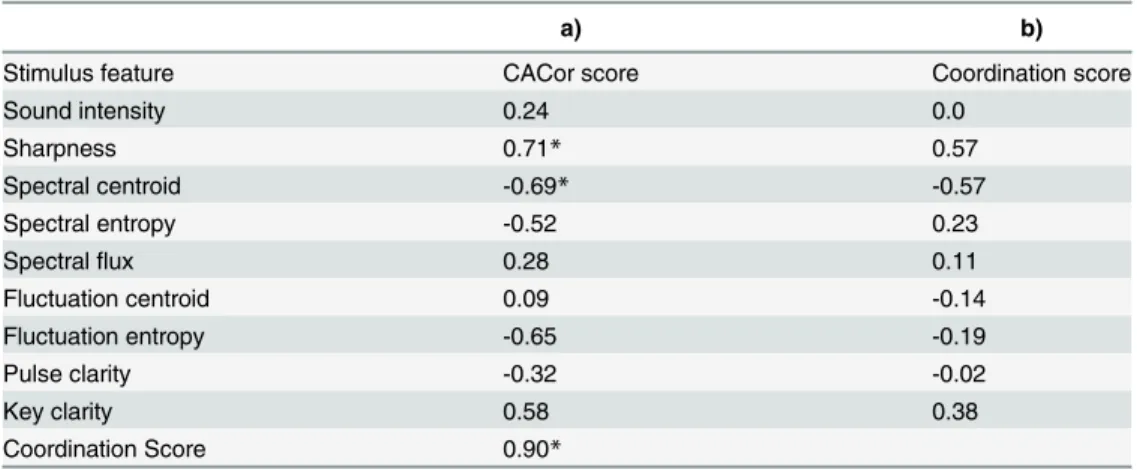 Table 1. Relation between CACor scores and music features. Spearman’s correlation coefficient (a) between CACor score profile and music feature profiles for nine acoustic/higher-level music features, (b) between Coordination score profile and music feature