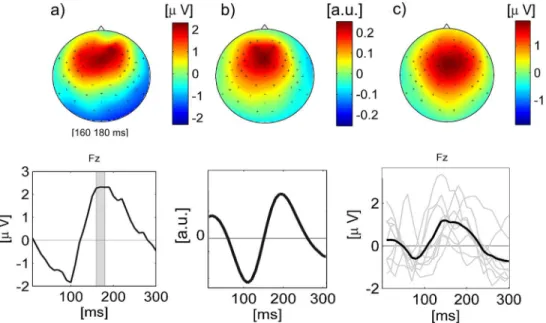 Fig 7. ERPs and MUSIC components. (a): Scalp topography (top) and time course (bottom) of ERP (single subject) derived by averaging channel Fz for all tone onsets of the stimulus 'Chord sequence'