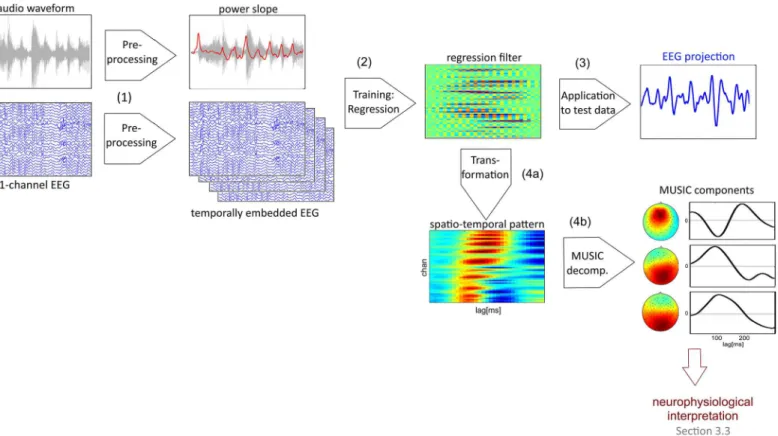 Fig 2. EEG feature extraction. (1) In the first step of the analysis the 61-channel EEG signal (after generic preprocessing, see Methods) is temporally embedded and the power slope of the audio signal is extracted