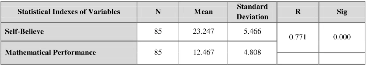 Table 2: The results of relationship between self-believe and mathematic performance of students  Statistical Indexes of Variables  N  Mean  Standard 