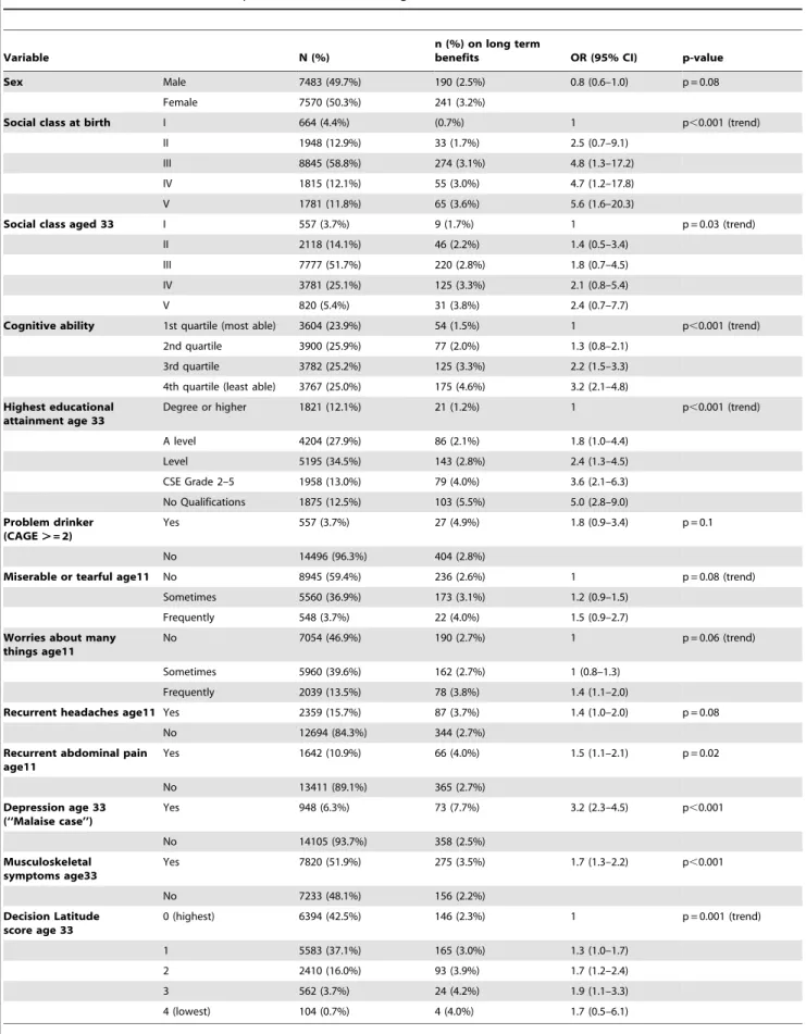 Table 1. Univariable association of exposure variables with long term sickness absence in 2000.