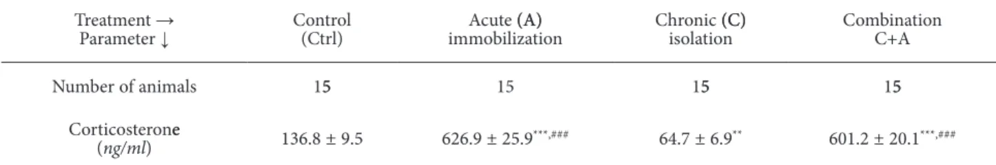 Table 1. Stress-induced changes in serum corticosterone level of Wistar males: he total number of animals in each experimental  group [control (Ctrl), acute (A), chronic (C) or combined stress (C+A)] is indicated above, while means ± SEM for serum  cortico