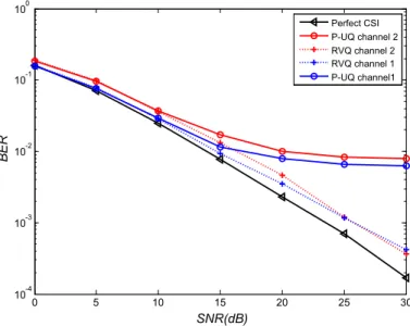 Fig. 7 BER performances using RVQ and UQ for channels 1 and 2, for b = 5 and B = 20 (quantization of all the samples of the CSI)