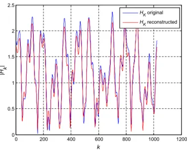 Fig. 5 CIR before and after UQ (original and recovered channels respectively in the legend) with b = 5 bits for channel 2