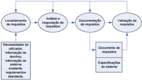 Figura   2-­‐Modelo   de   atividades   do   processo   de   engenharia   de   requisitos   (Kotonya   e   Sommerville,    1998)