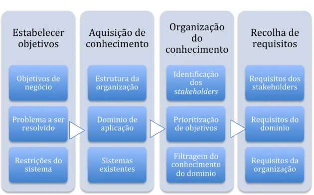 Figura   3-­‐   Modelo   de   atividades   para   identificação   de   requisitos   (Rodrigues,   2008)   