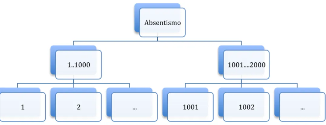 Figura   9-­‐   Estrutura   de   pastas   do   absentismo 