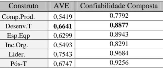 TABELA 6 - ANÁLISE DA &#34;AVE&#34;III  e  (ρc) II  Construto  AVE  Confiabilidade Composta 