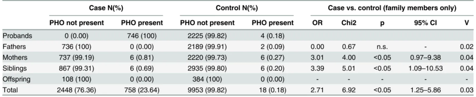 Table 2. Distribution of phobias in case and control families.