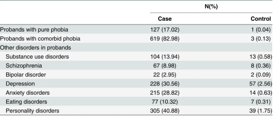 Table 3. Distribution of diagnoses among case and control-probands.