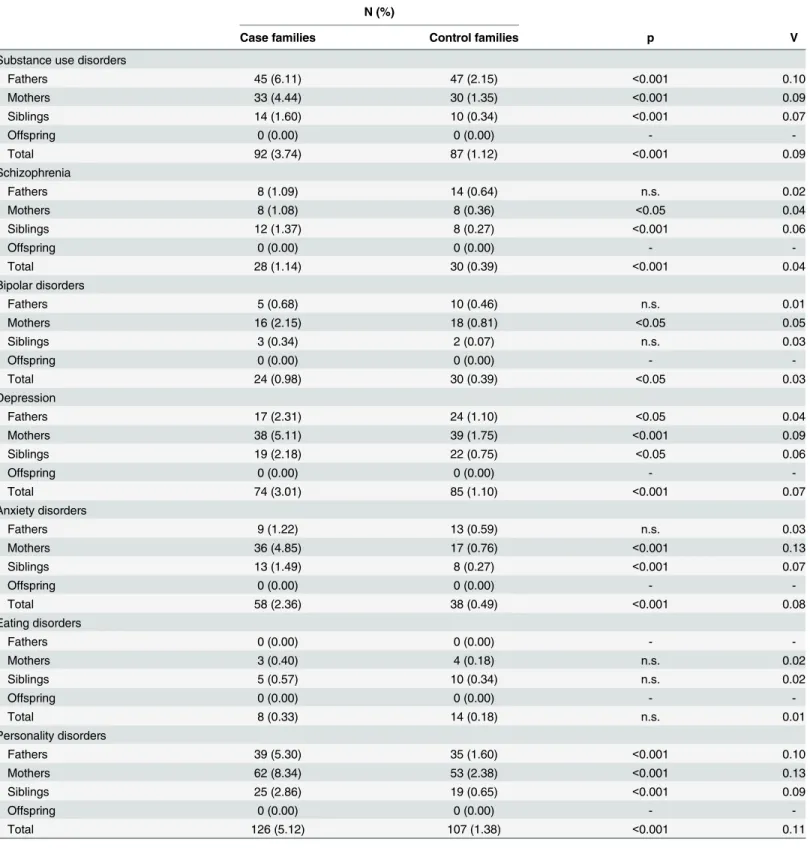 Table 4. The distribution of co-morbid disorders in case and control families.