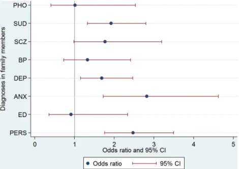 Table 6 shows the results of a mixed logistic regression which has the purpose of estimating the family load