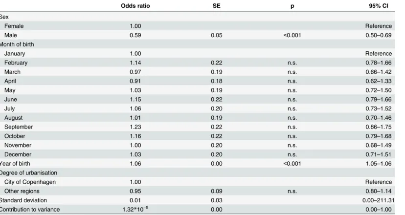 Table 6. The effect of additional explanatory variables on the manifestation of PHO.