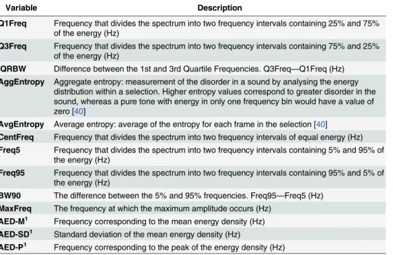 Table 1. Description of the acoustic features measured.
