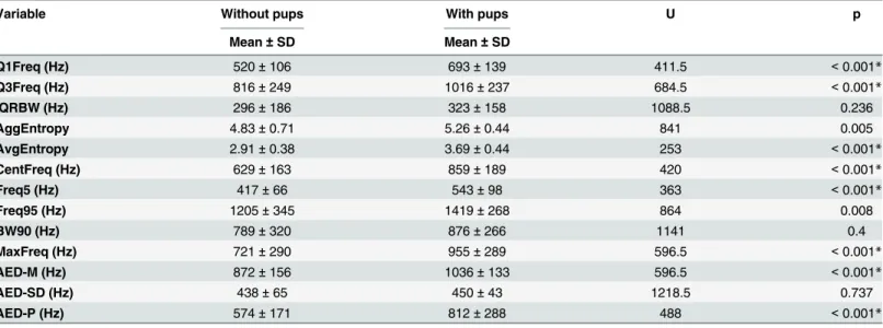 Table 3. Differences between the acoustic energy distribution parameters obtained for choruses with and without pups (Mann-Whitney U tests).