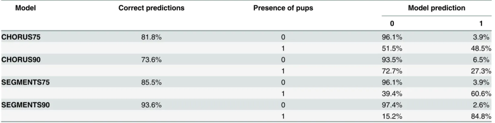 Table 5. Correct and wrong predictions on applying the best models.