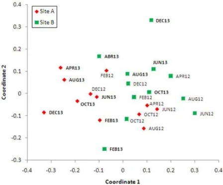 Fig 3. Non-parametric multidimensional scaling plot of 48 mosquito species collected bimonthly at two sites (site A represented with crosses, site B with filled circles) during 2012 and 2013