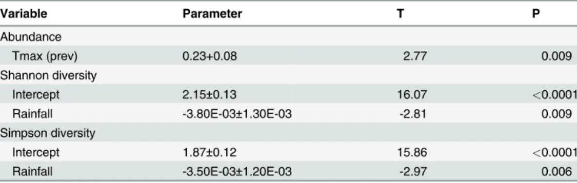 Table 5. Results of stepwise multiple linear regression analyses of mosquito abundance and mea- mea-sures of diversity as functions of temperature (monthly maximum and minimum), rainfall and relative humidity in the same or previous month.