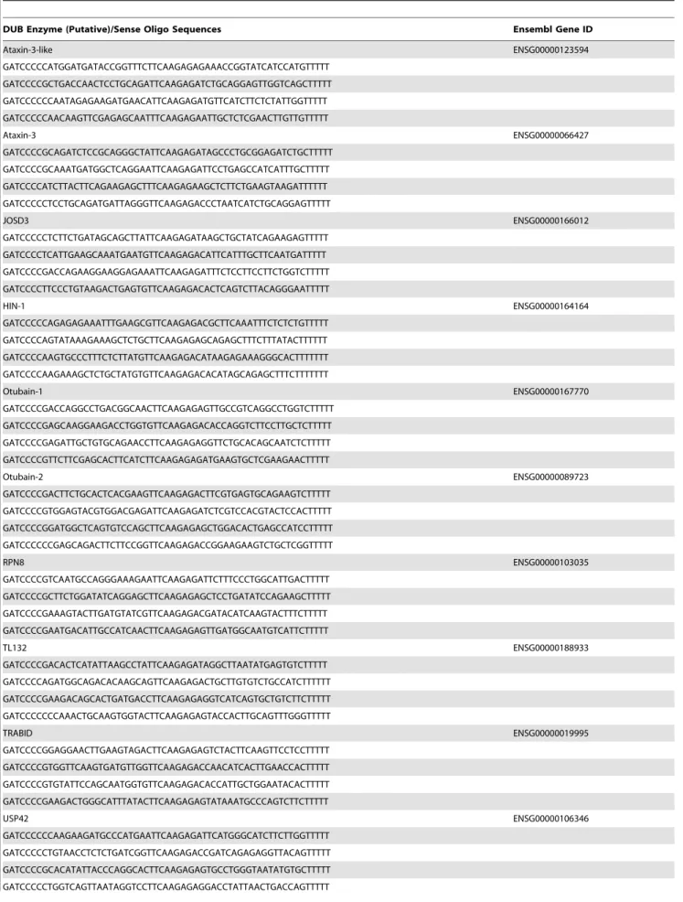 Table 1. List of DUBs and selected oligonucleotide sequences present in the shDUB library Part 2.
