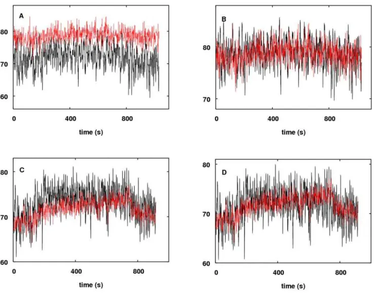 Figure 14. Responses of measured and modelled TOS during a hypercapnia challenge. Measured (red) and modelled (black) responses of TOS: (A) For subject 1 without optimisation