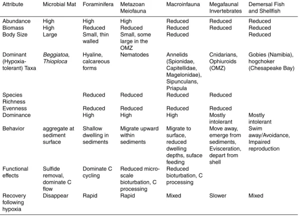 Table 2. Summary of benthic community responses to severe coastal hypoxia.