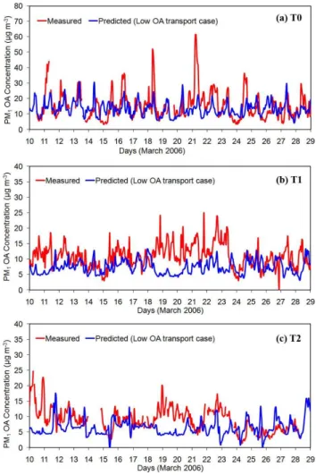 Fig. 14. Comparison of model predictions in the low boundary con- con-ditions case with hourly measurements for total PM 1 organic mass concentration taken during the MILAGRO campaign in March 2006 at (a) T0 (urban site), (b) T1 (suburban site), and (c) T2