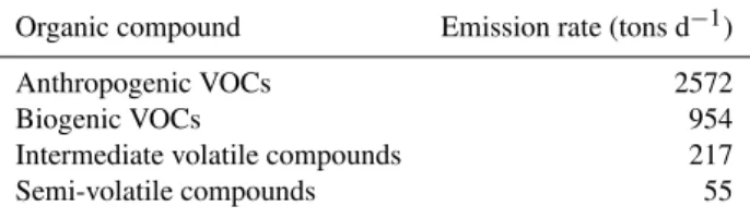 Table 1. Organic compound emission rates (tons d −1 ) over the modeling domain.