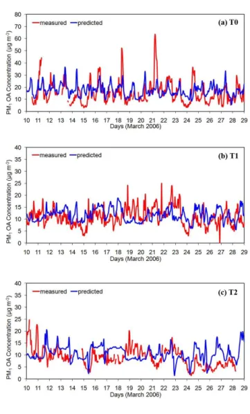 Fig. 5. Comparison of predicted hourly average OA concentrations against observational data from T0, T1, and T2 measurement sites.