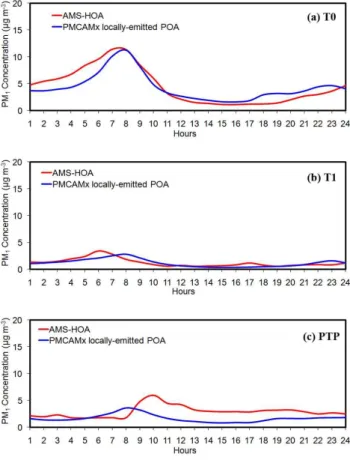 Figure 9 presents the comparison of average diurnal pro- pro-files of predicted oxygenated organic components and the PMF-estimated OOA at the 3 locations, T0, T1 and PTP.