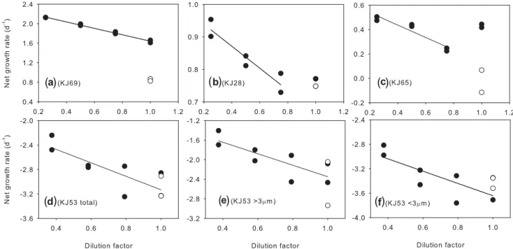 Figure 3. Examples of dilution experiment plots of net phytoplankton growth rate as a function of dilution factor