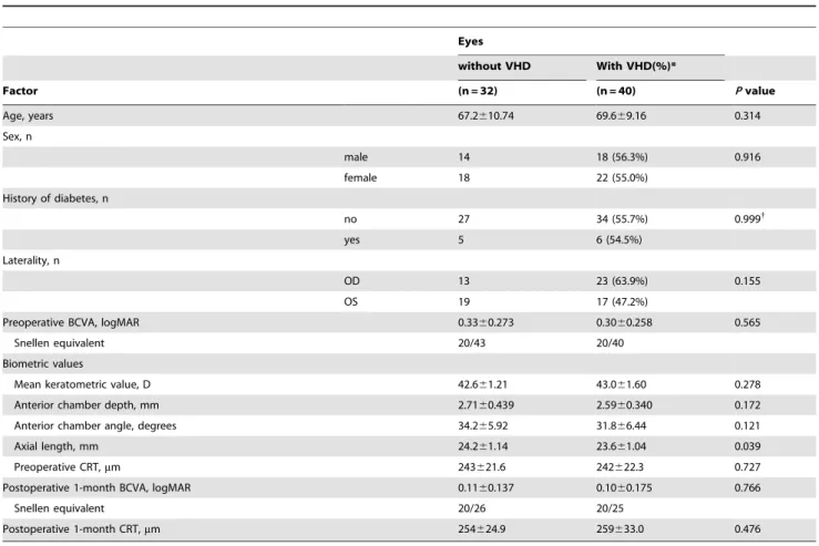 Table 1. Characteristics of eyes with or without VHDs at 1 week after the surgery.